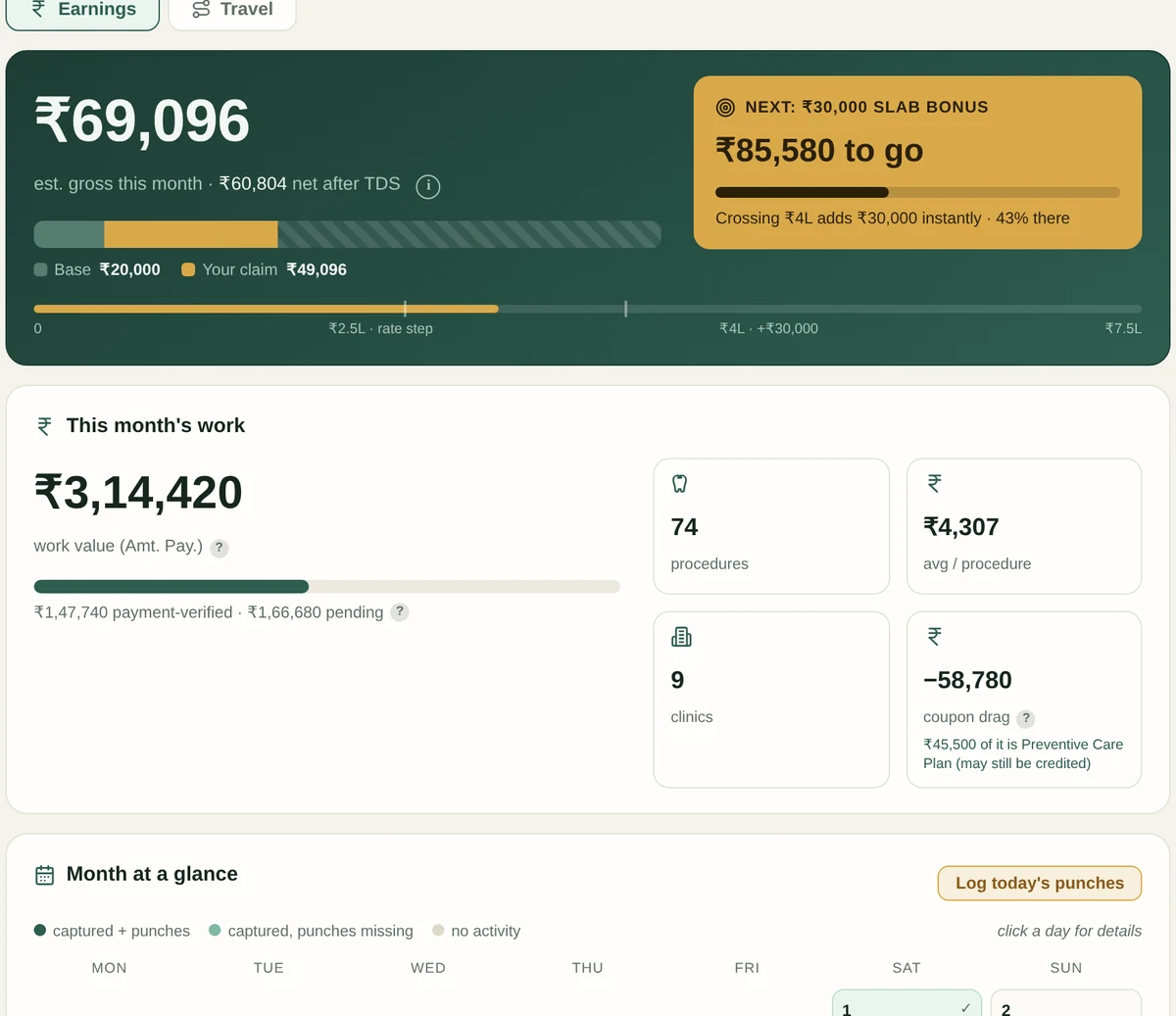 The Clove Tracker dashboard: estimated gross for the month, progress toward the next incentive threshold, and the month's work value broken down by procedures, clinics and coupon drag